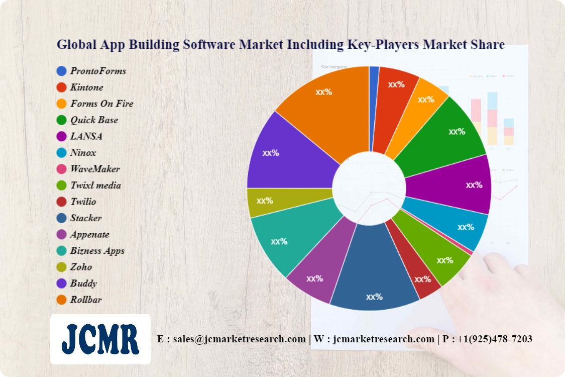 السوق العالمي لبرامج بناء التطبيقات