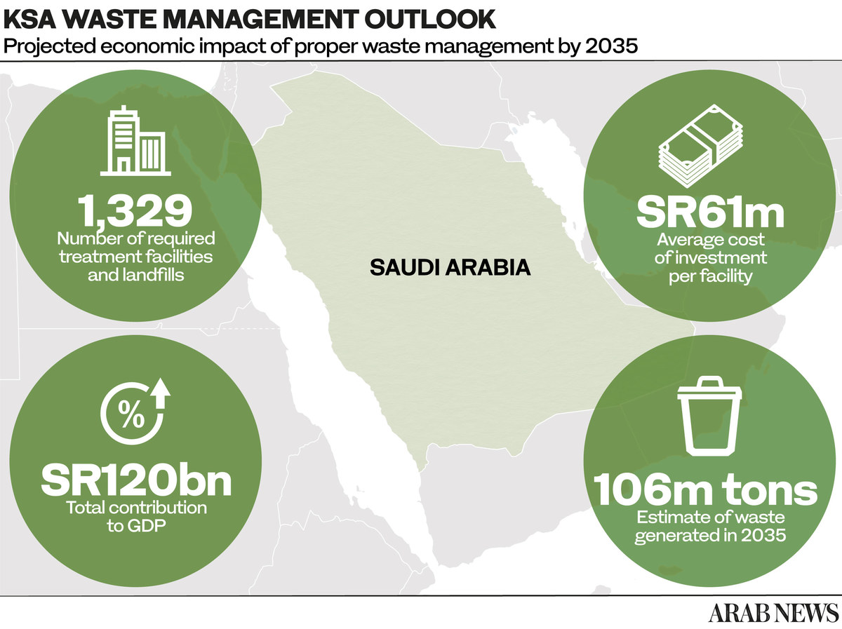 كيف يمكن لثقافة إعادة التدوير أن تقلل من توليد النفايات في المملكة العربية السعودية
