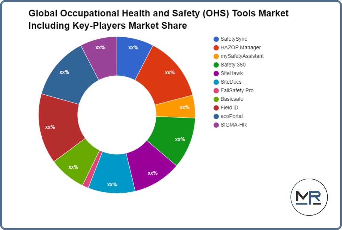 سوق أدوات الصحة والسلامة المهنية العالمية (OHS)