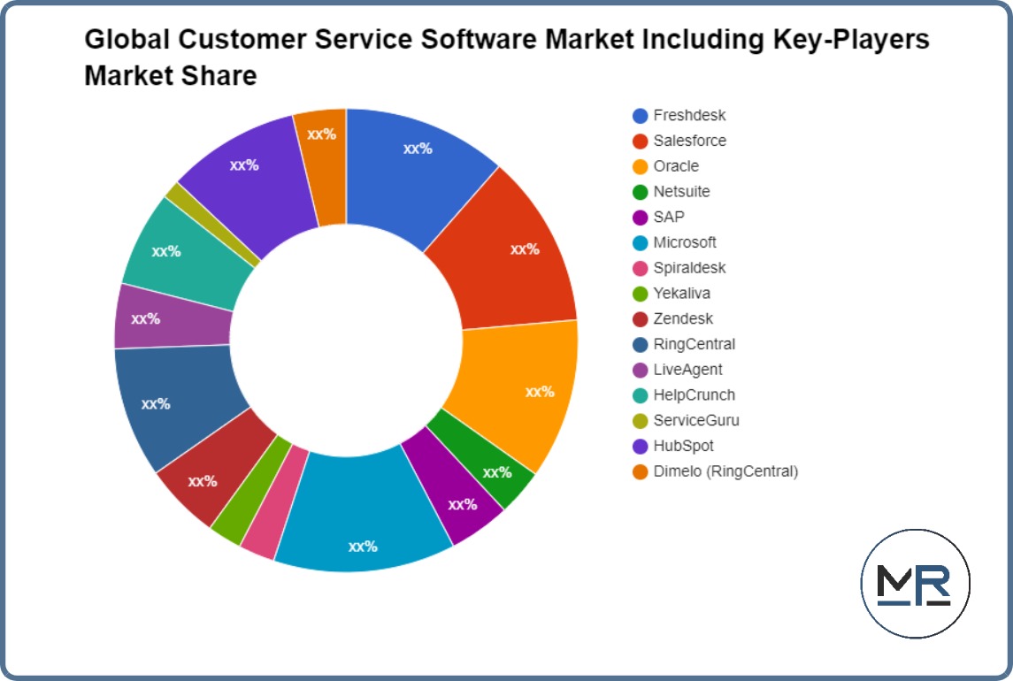 سوق برمجيات خدمة العملاء العالمية