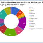 الذكاء الاصطناعي لتطبيقات الرعاية الصحية سوق 2022 التحليل الاستراتيجي ومحركات النمو واتجاهات الصناعة والطلب والفرص المستقبلية حتى عام 2031