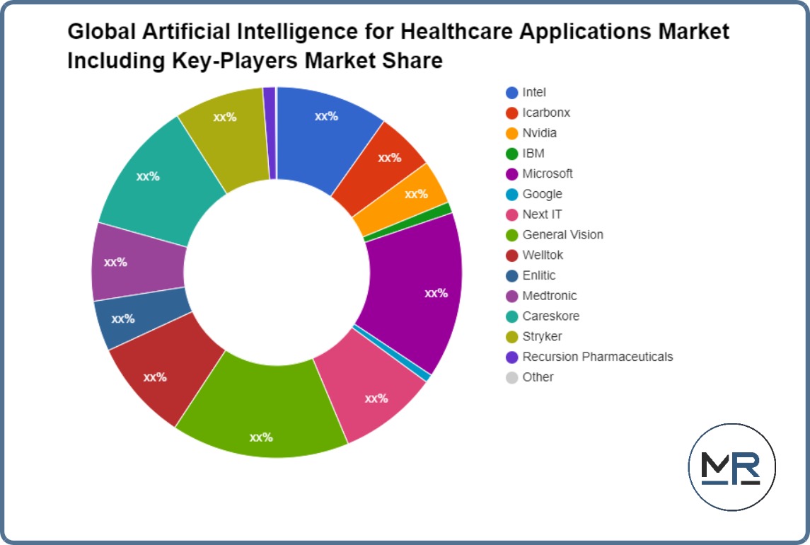 الذكاء الاصطناعي العالمي لسوق تطبيقات الرعاية الصحية