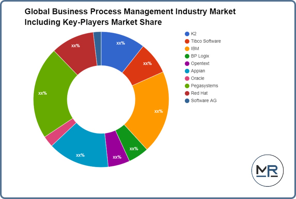 سوق صناعة إدارة عمليات الأعمال العالمية