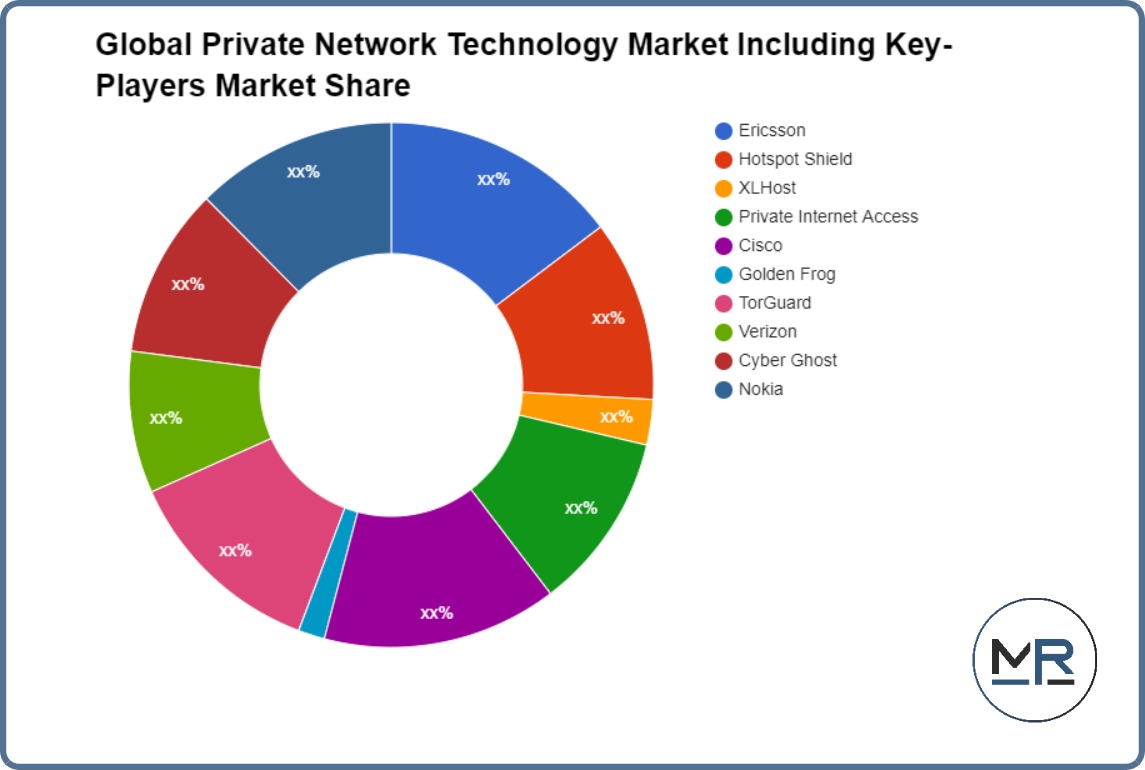سوق تكنولوجيا الشبكة الخاصة العالمية