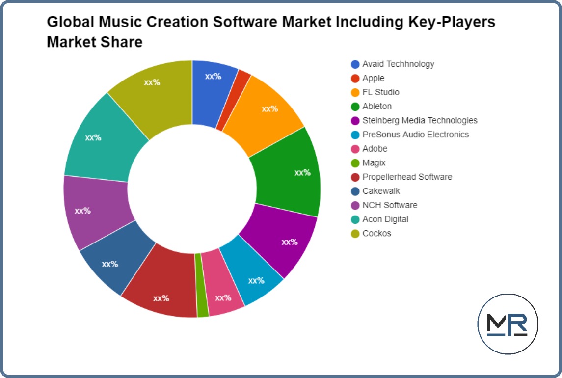 سوق برمجيات إنشاء الموسيقى العالمية