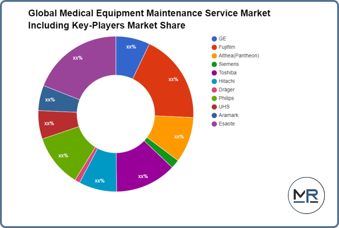 سوق خدمة صيانة المعدات الطبية العالمية