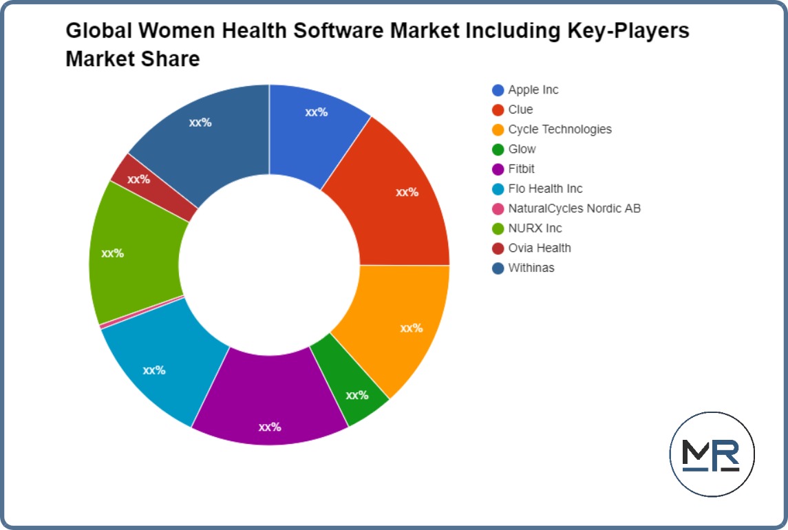 سوق برامج صحة المرأة العالمية