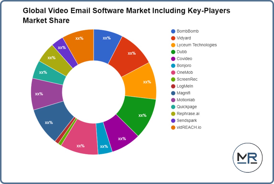 سوق برامج البريد الإلكتروني العالمي للفيديو