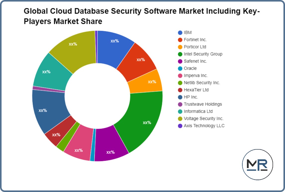 سوق برمجيات أمان قاعدة البيانات السحابية العالمية