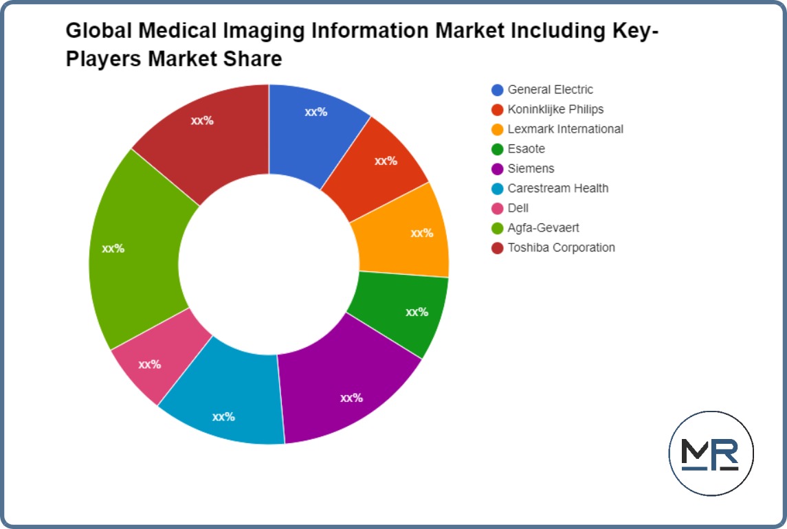معلومات سوق التصوير الطبي العالمي