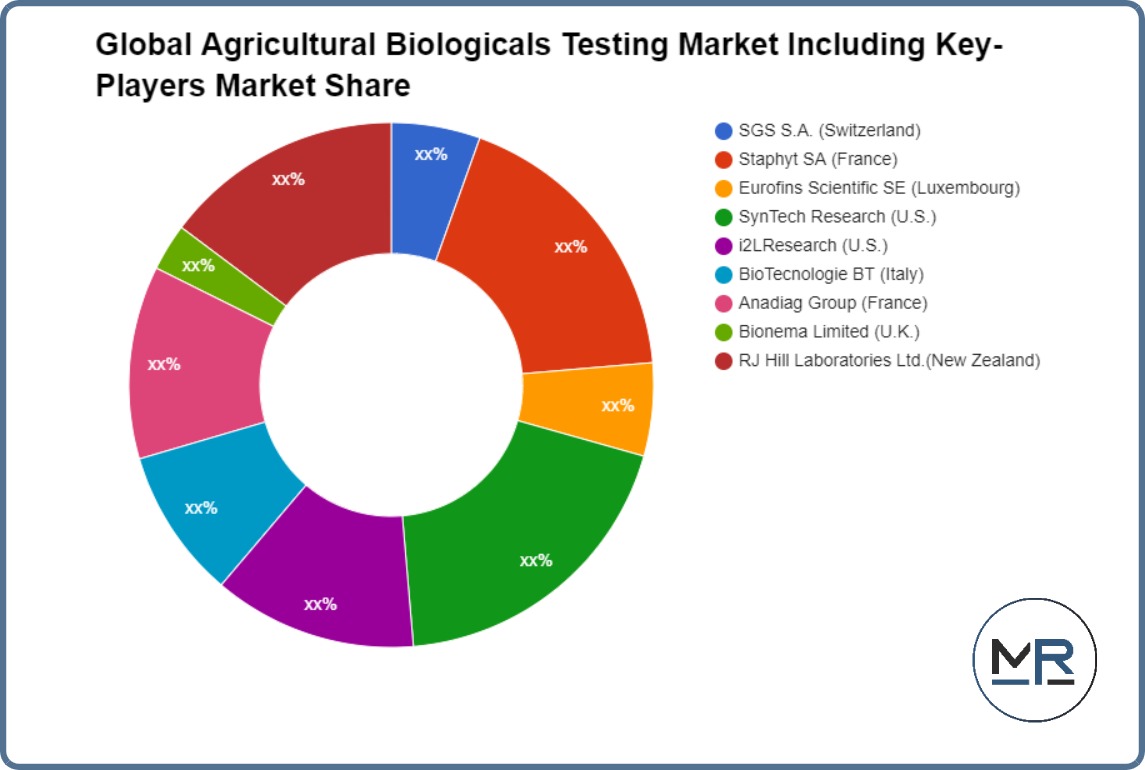 سوق اختبار البيولوجيا الزراعية العالمية
