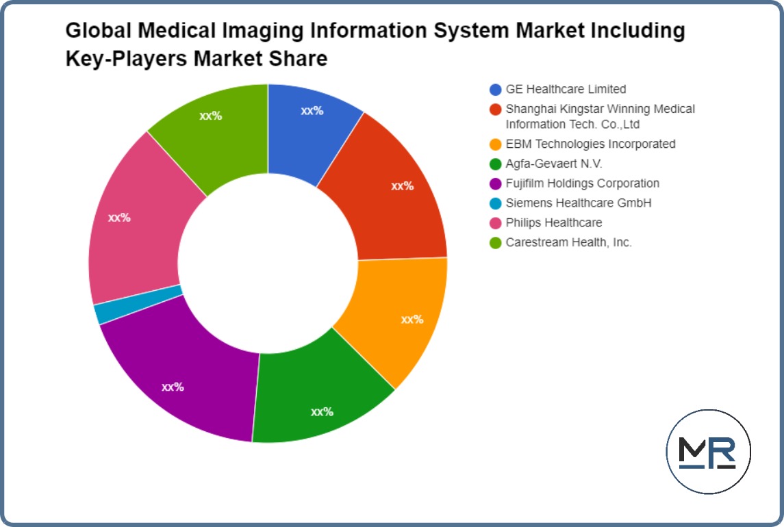 سوق نظام معلومات التصوير الطبي العالمي