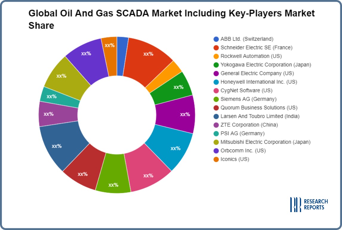 سوق SCADA للنفط والغاز العالمي