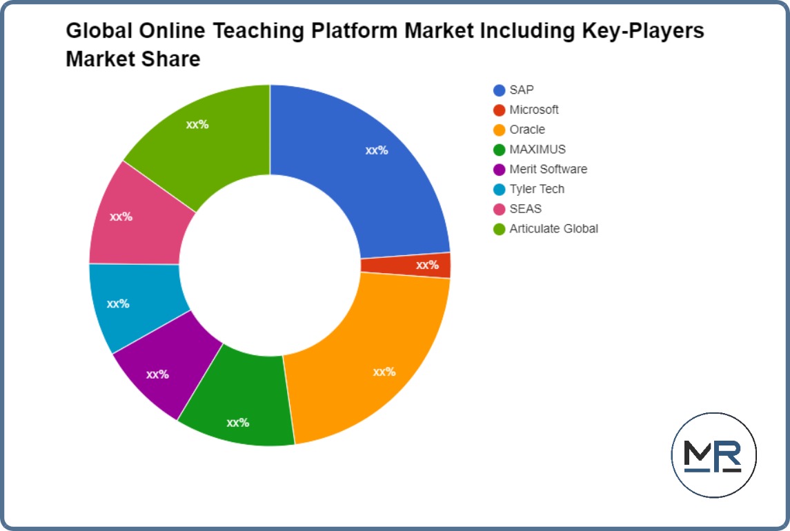 سوق منصة التدريس عبر الإنترنت العالمية