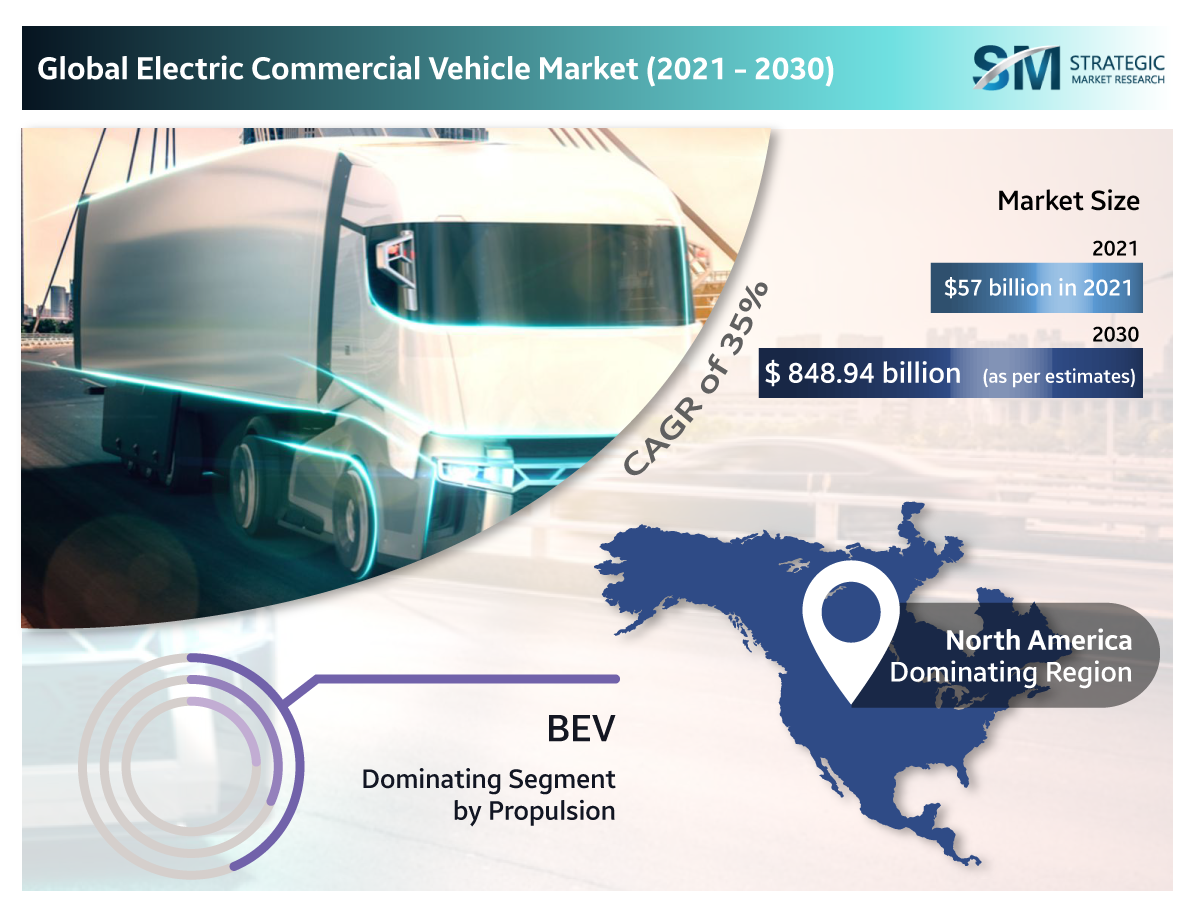 حجم سوق المركبات التجارية الكهربائية بقيمة 848.94 دولار