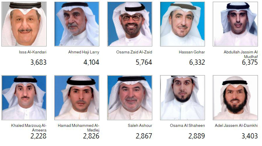 الفائزون في انتخابات مجلس الأمة الكويتي 2022 بالدائرة الأولى - الأوقات العربية
