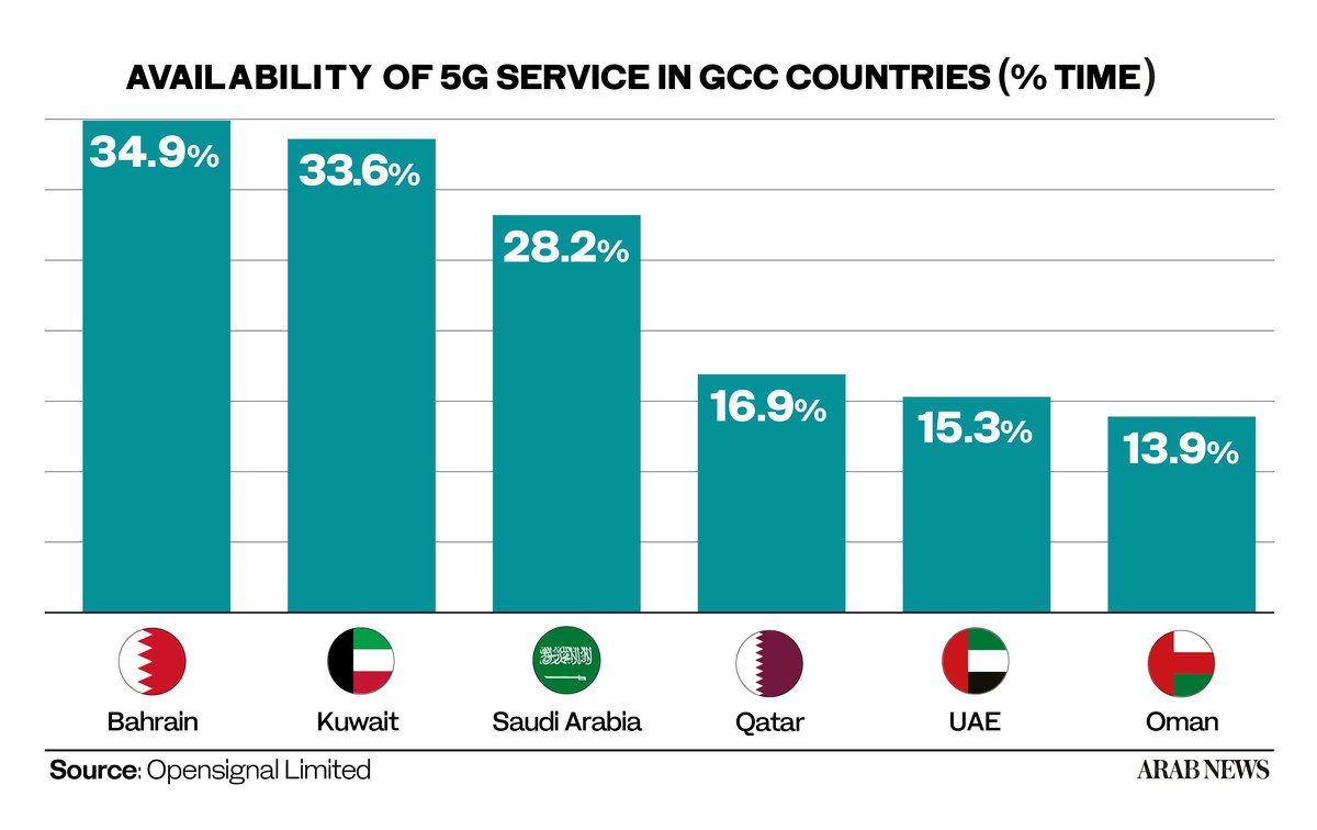 يقول تقرير إن تجربة المملكة العربية السعودية لشبكات الجيل الخامس من بين الأفضل في دول مجلس التعاون الخليجي